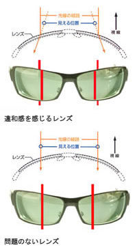 違和感を感じるレンズと問題のないレンズ